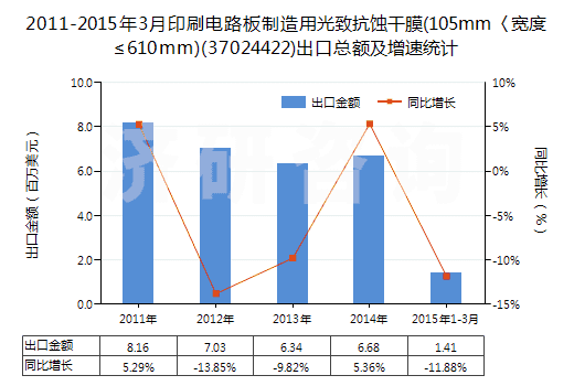 2011-2015年3月印刷電路板制造用光致抗蝕干膜(105mm〈寬度≤610mm)(37024422)出口總額及增速統(tǒng)計 2011-2015年3月印刷電路板制造用光致抗蝕干膜(105mm〈寬度≤610mm)(37024422)出口總額及增速統(tǒng)計